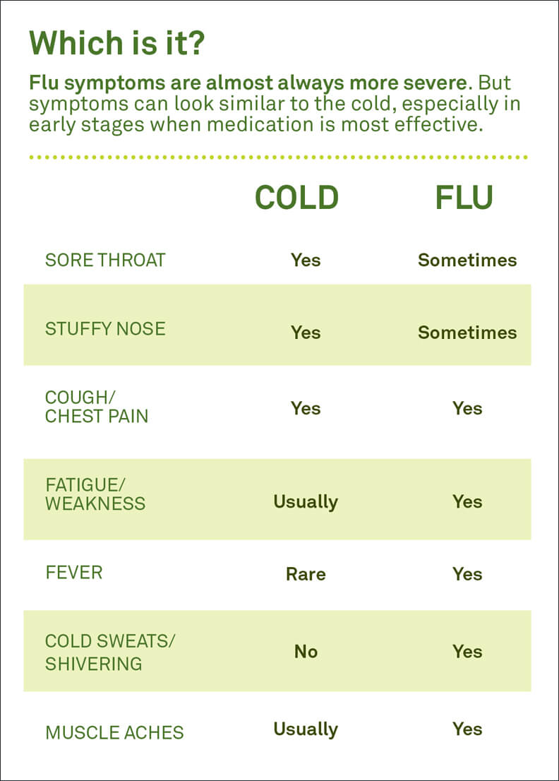 A cold and the flu share many of the same symptoms. Treatment depends on an accurate diagnosis.